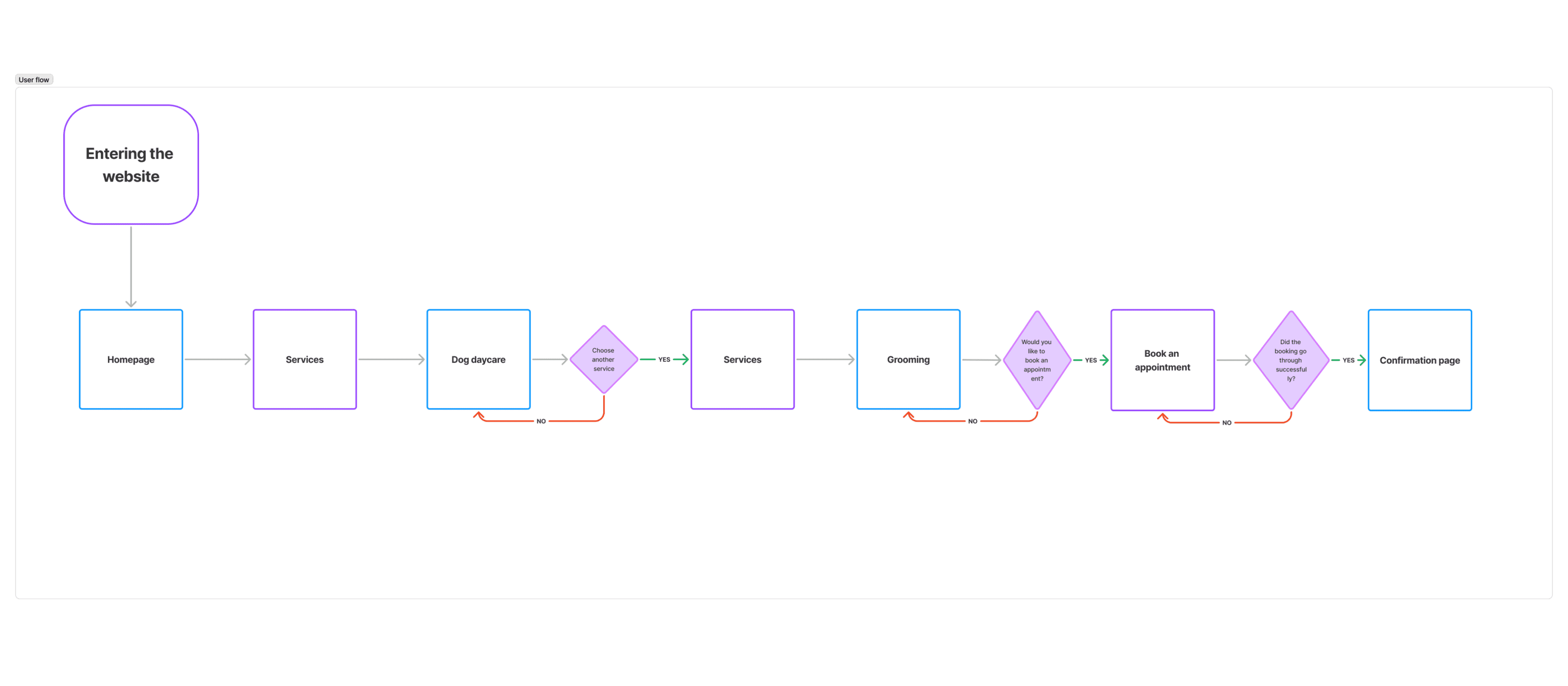 NYC Pet Services user flow