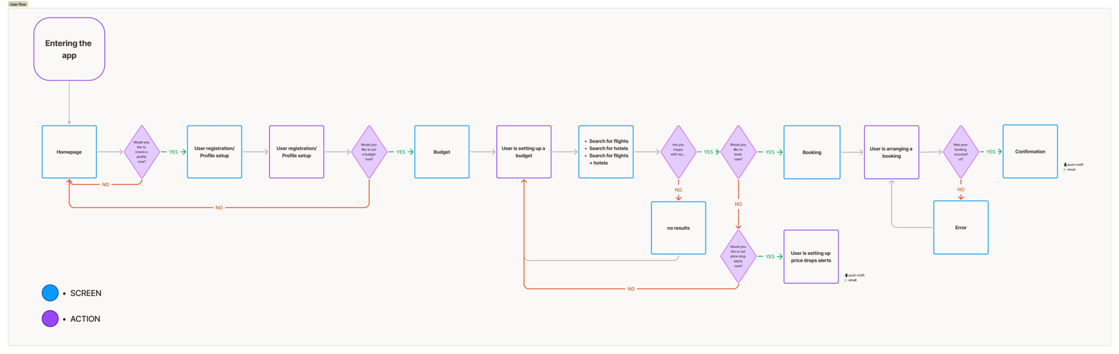 TripSaver user flow diagram